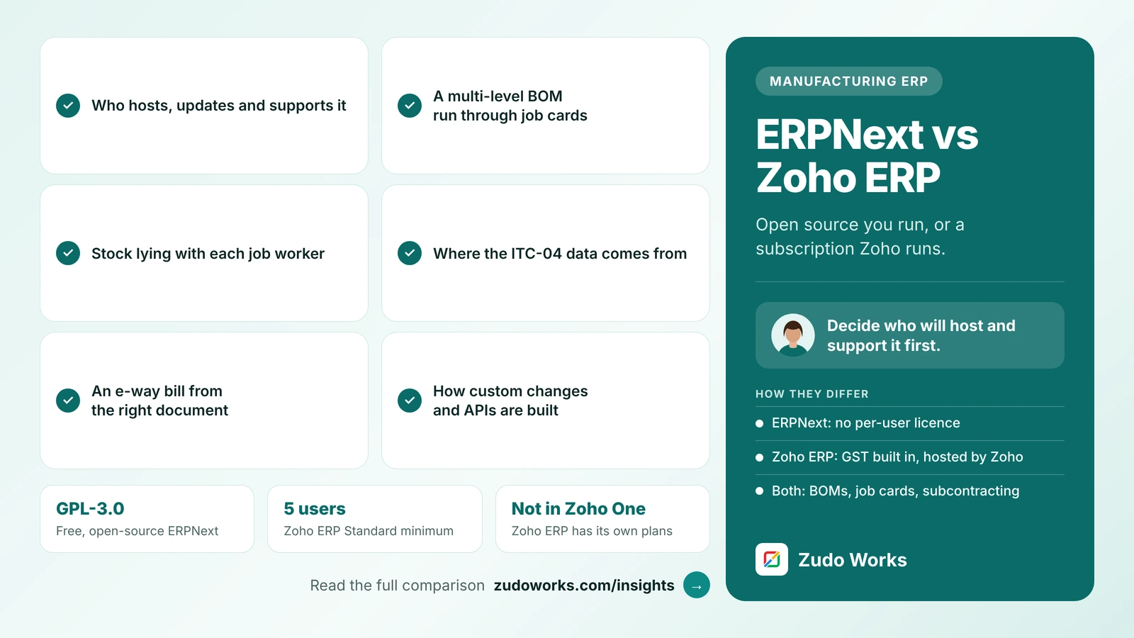 ERPNext vs Zoho ERP: open source you run, or a subscription Zoho runs. A checklist of six tests to run in both trials: who hosts, updates and supports it, a multi-level BOM run through job cards, stock lying with each job worker, where the ITC-04 data comes from, an e-way bill from the right document, and how custom changes and APIs are built. Beside it an analyst figure with the takeaway to decide who will host and support it first, and how they differ: ERPNext has no per-user licence, Zoho ERP has GST built in and is hosted by Zoho, and both have BOMs, job cards and subcontracting. Facts: ERPNext is GPL-3.0, Zoho ERP Standard has a 5-user minimum, and Zoho ERP is not in Zoho One