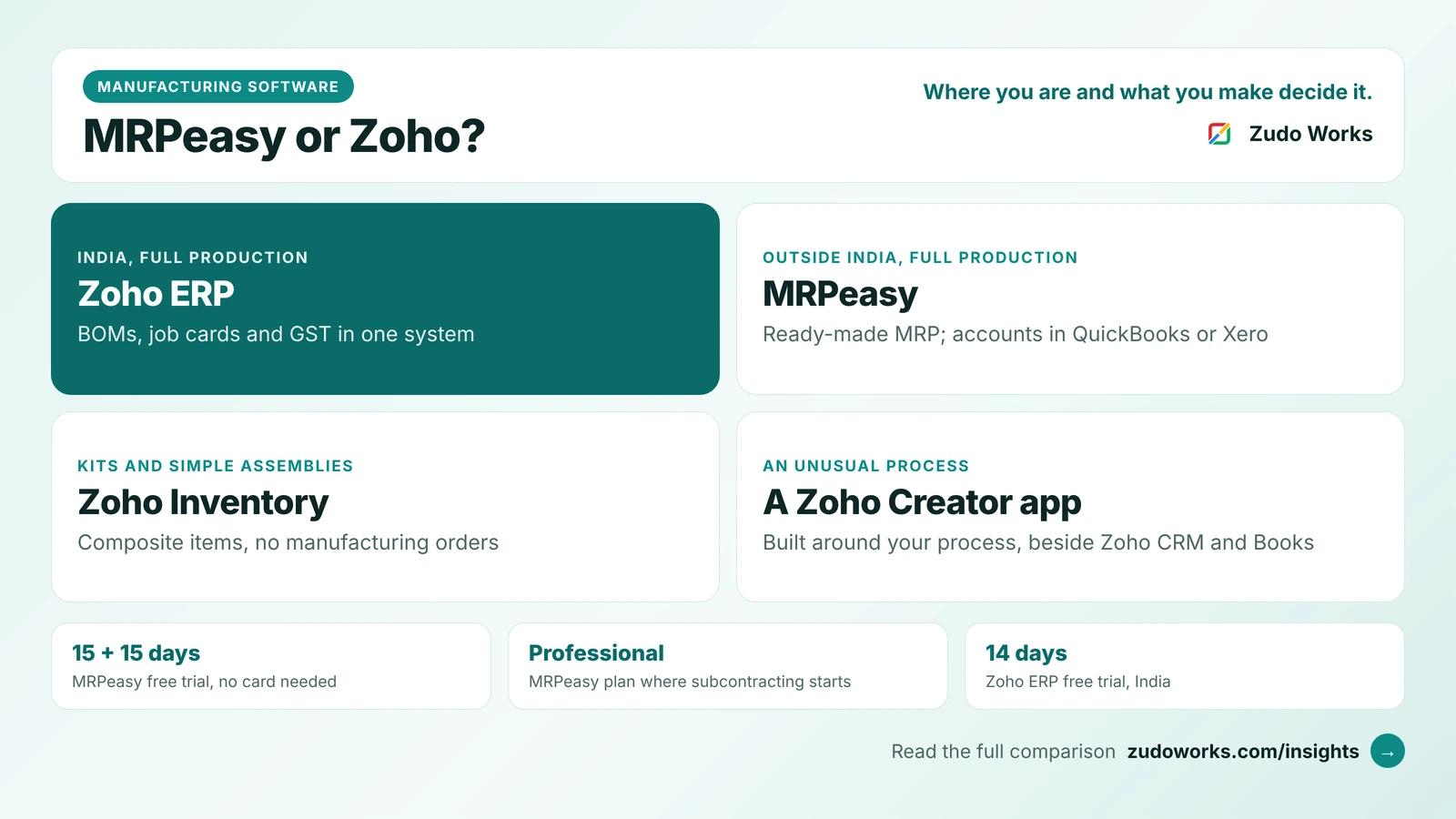 MRPeasy or Zoho? Where you are and what you make decide it. A four-part matrix. India, full production: Zoho ERP, with BOMs, job cards and GST in one system. Outside India, full production: MRPeasy, ready-made MRP with accounts in QuickBooks or Xero. Kits and simple assemblies: Zoho Inventory composite items, no manufacturing orders. An unusual process: a Zoho Creator app built around it, beside Zoho CRM and Books. Facts below: MRPeasy free trial 15 + 15 days with no card, subcontracting starts on MRPeasy Professional, Zoho ERP free trial 14 days in India