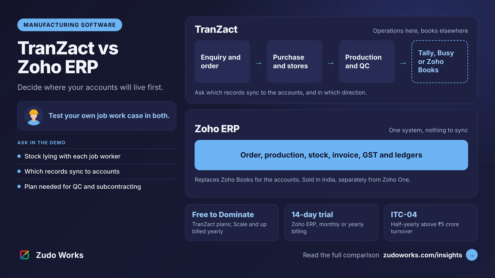 TranZact vs Zoho ERP as two lanes: TranZact runs enquiry and order, purchase and stores, and production and QC, then hands the accounts to Tally, Busy or Zoho Books, so ask which records sync; Zoho ERP keeps order, production, stock, invoice, GST and ledgers in one system, replaces Zoho Books and is sold in India separately from Zoho One. A factory worker beside three demo questions, and facts on TranZact plans from Free to Dominate, Zoho ERP's 14-day trial and half-yearly ITC-04 above 5 crore turnover