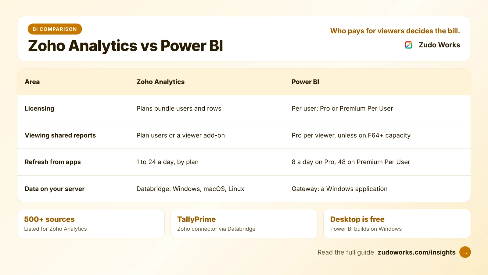 Zoho Analytics vs Power BI: who pays for viewers decides the bill. A four-row table compares them. Licensing: Zoho Analytics plans bundle users and rows, Power BI is licensed per user. Viewing a shared report: on Zoho Analytics viewers count as plan users or a viewer add-on, on Power BI viewers need Pro unless the content is on F64 capacity or larger. Refresh: Zoho Analytics syncs business apps 1 to 24 times a day by plan, Power BI Pro refreshes 8 times a day and Premium Per User 48. Local data: Zoho Databridge runs on Windows, macOS and Linux, the Power BI gateway on Windows. Facts: Zoho Analytics has 500+ data sources, a TallyPrime connector built on Databridge, and Power BI Desktop is free for Windows