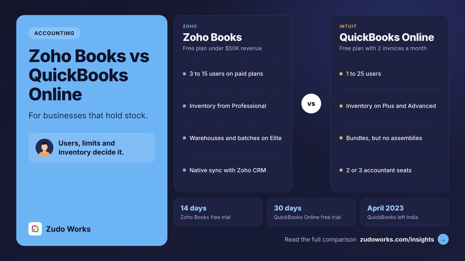 Zoho Books vs QuickBooks Online for businesses that hold stock, with an office worker figure and the takeaway that users, limits and inventory decide it. Two cards. Zoho Books: free plan under $50K revenue, 3 to 15 users on paid plans, inventory from Professional, warehouses and batches on Elite, native sync with Zoho CRM. QuickBooks Online: free plan with 2 invoices a month, 1 to 25 users, inventory on Plus and Advanced, bundles but no assemblies, 2 or 3 accountant seats. Facts below: Zoho Books free trial 14 days, QuickBooks Online free trial 30 days, QuickBooks left India in April 2023