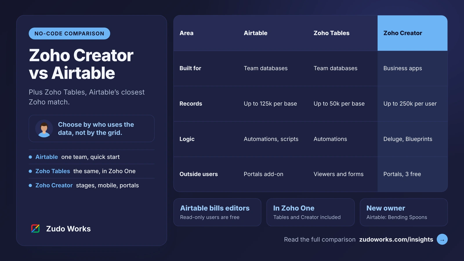 Airtable, Zoho Tables and Zoho Creator compared in a table: what each is built for, record limits, logic, outside users and whether it is in Zoho One