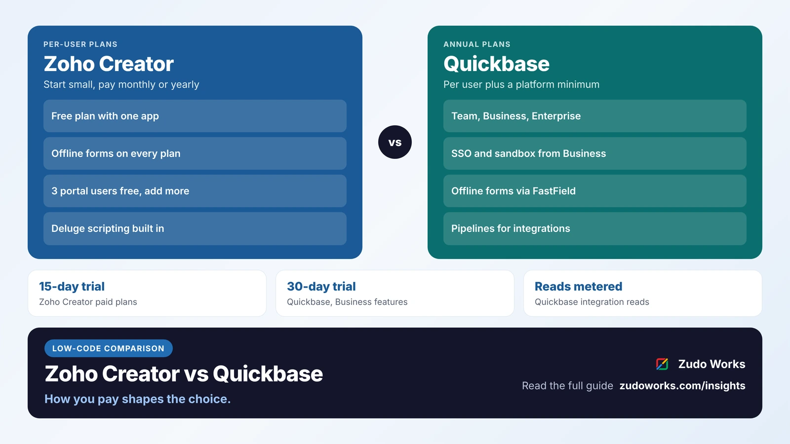 Zoho Creator vs Quickbase: how you pay shapes the choice. Two colour panels. Zoho Creator: per user, monthly or yearly; free plan with one app; offline forms in the mobile app on every plan; 3 portal users free, more as an add-on. Quickbase: per user, billed annually, plus a platform minimum; Team, Business and Enterprise plans; SSO and sandbox from Business; offline forms through FastField, sold separately. Facts below: Creator trial 15 days, Quickbase trial 30 days, Quickbase plans also meter integration reads