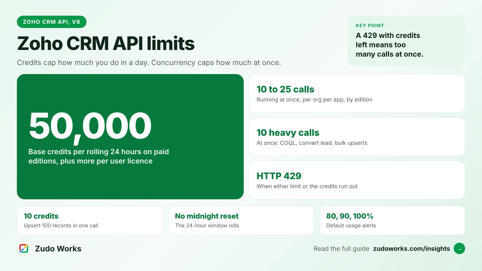 Zoho CRM API limits: credits cap how much you do in a day, concurrency caps how much at once. One big figure, 50,000 base credits per rolling 24 hours on paid editions plus more per user licence, with 10 to 25 calls running at once per org per app, 10 heavy calls at once such as COQL, convert lead and bulk upserts, and HTTP 429 when either limit or the credits run out. Key point: a 429 with credits left means too many calls at once. Facts: upserting 100 records in one call costs 10 credits, there is no midnight reset, and default usage alerts fire at 80, 90 and 100 percent