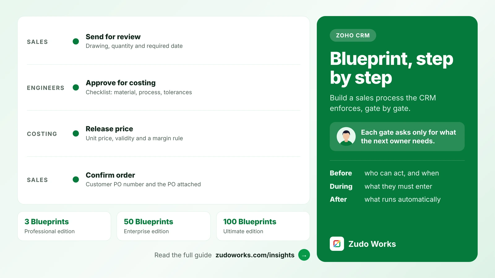 Four Blueprint transitions for a manufacturer, owned by sales, engineers and costing, with the information each one requires, the Before, During and After parts of a transition, and edition limits of 3, 50 and 100 Blueprints