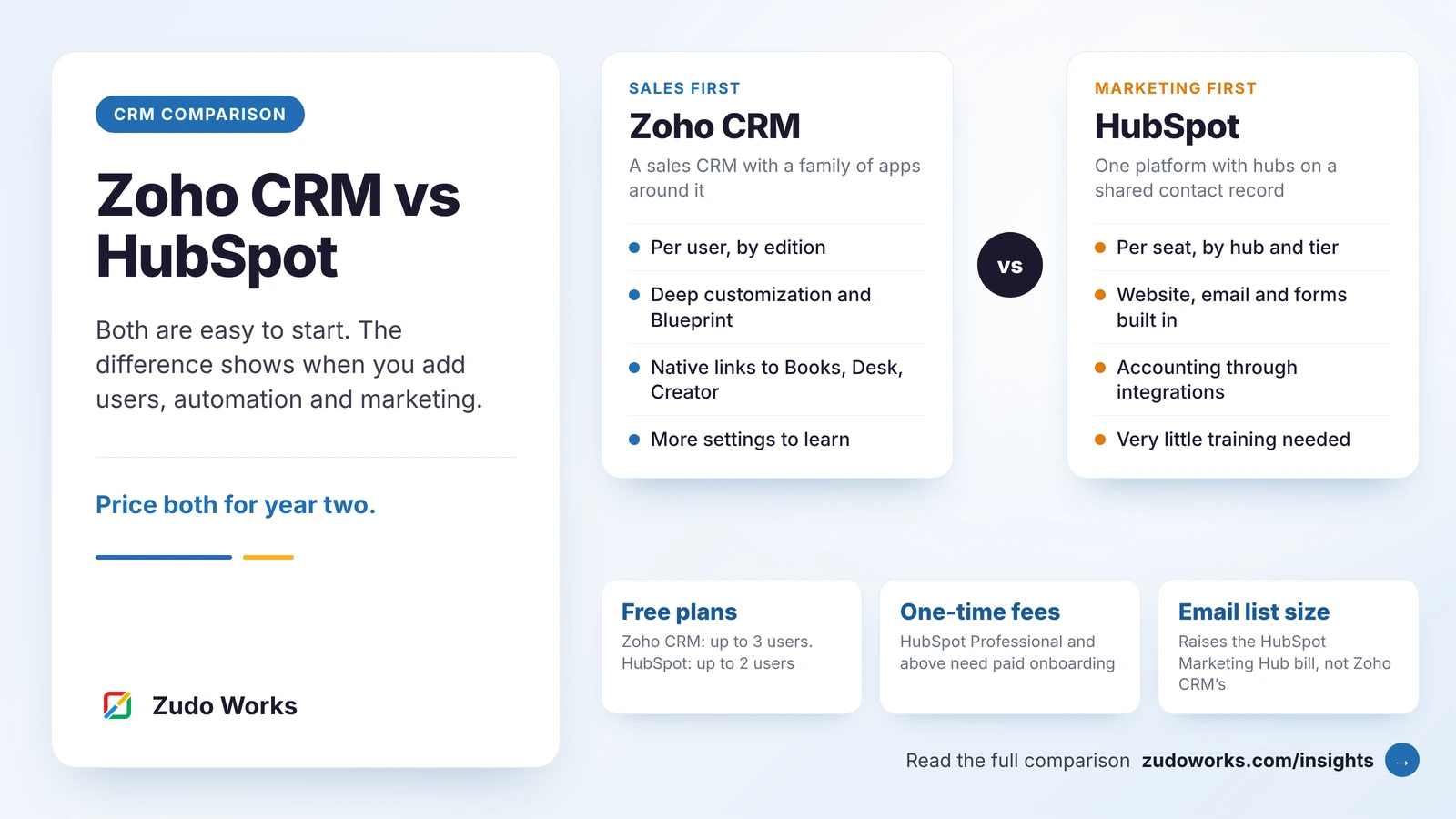 Zoho CRM vs HubSpot at a glance: how each is licensed, what is built in, free plan limits and one-time fees
