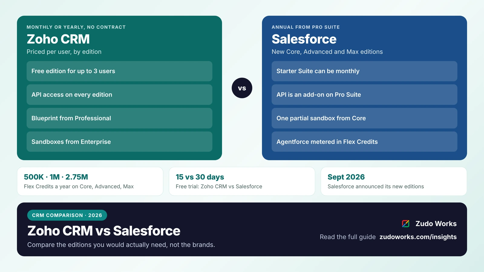 Zoho CRM and Salesforce as two coloured panels: Zoho CRM monthly or yearly with no contract, a free edition for 3 users, API access on every edition, Blueprint from Professional and sandboxes from Enterprise; Salesforce annual from Pro Suite, API as a Pro Suite add-on, one partial sandbox from Core and Agentforce metered in Flex Credits; with facts on Flex Credits per edition, 15- and 30-day trials and the September 2026 editions