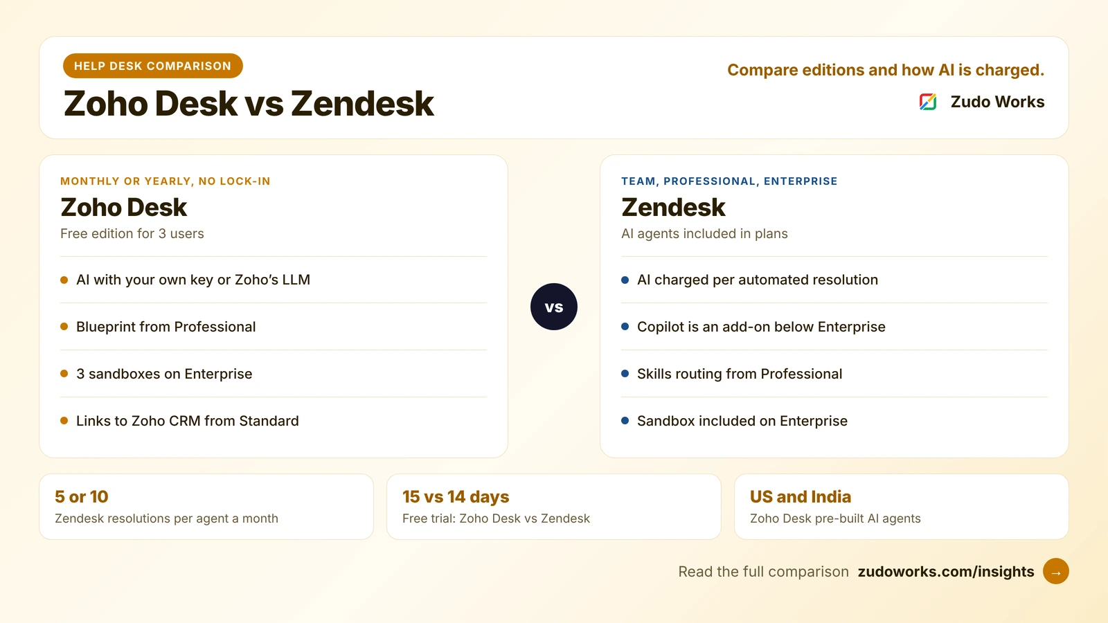 Zoho Desk and Zendesk side by side: Zoho Desk with a free edition for 3 users, monthly or yearly billing, AI agents with your own key or Zoho's LLM, Blueprint from Professional and 3 sandboxes on Enterprise; Zendesk with 5 or 10 automated resolutions per agent a month, Copilot as an add-on, skills-based routing from Professional and a sandbox on Enterprise; with facts on 15- and 14-day trials, Zendesk AI charged per automated resolution and Zoho Desk linking to Zoho CRM from Standard