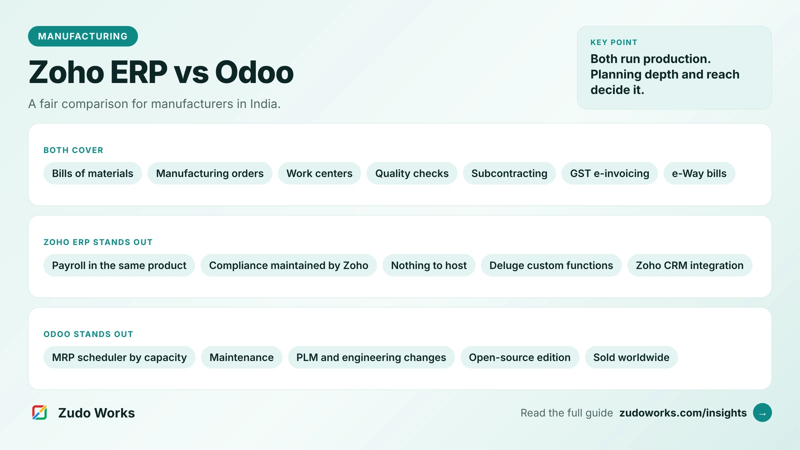 Zoho ERP and Odoo for Indian manufacturers: what both cover, where Zoho ERP stands out and where Odoo stands out, with plan limits and licensing facts