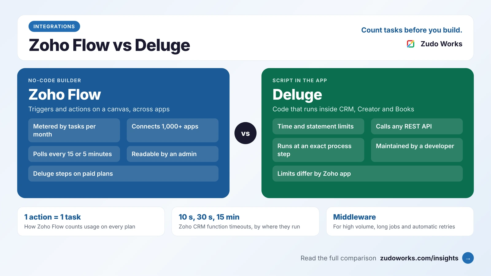 Zoho Flow compared with Deluge: Flow is a no-code builder metered by tasks, Deluge is a script inside the Zoho app with time and statement limits, and middleware handles high volume