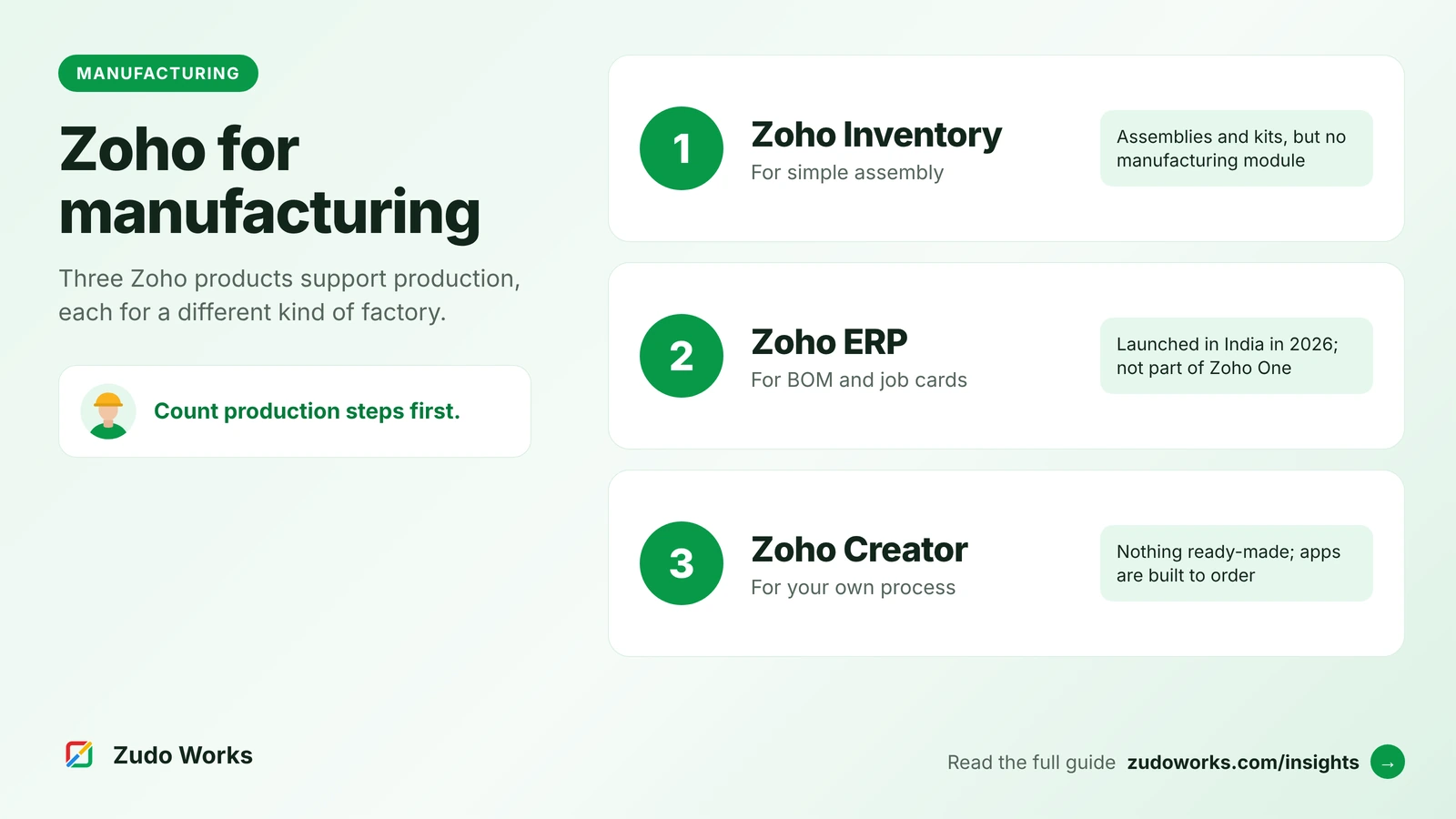 Three Zoho routes for a manufacturer: Zoho Inventory for simple assembly, Zoho ERP for bills of materials and job cards, and Zoho Creator for custom processes