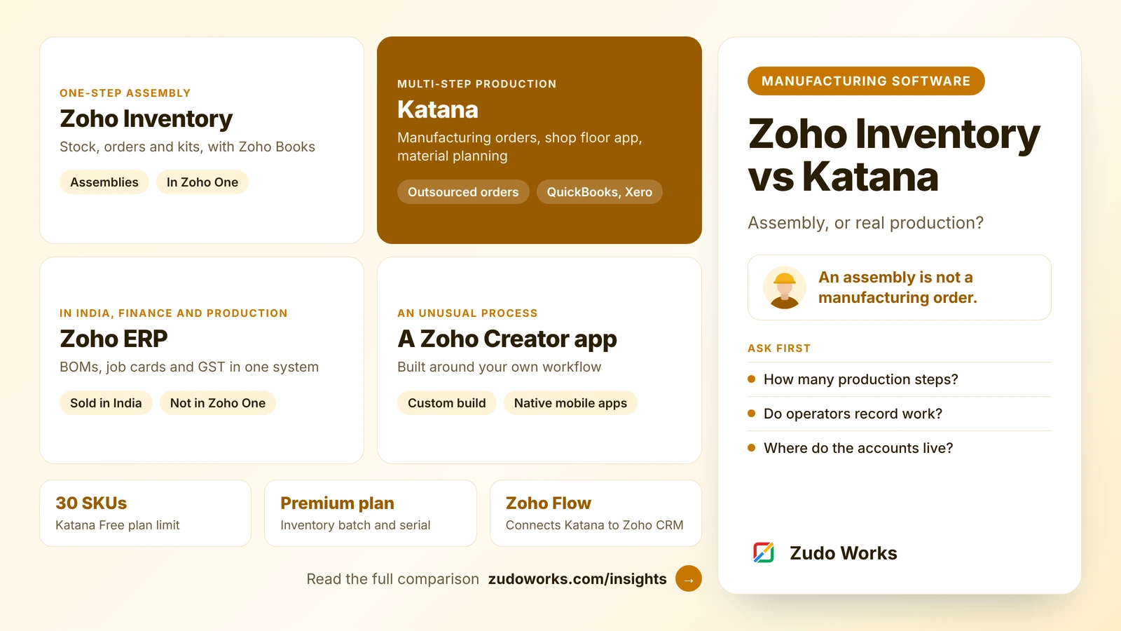 Four choices for a small manufacturer in a two-by-two grid: Zoho Inventory for one-step assembly, Katana for multi-step production, Zoho ERP for Indian manufacturers wanting finance and production together, and a Zoho Creator app for an unusual process