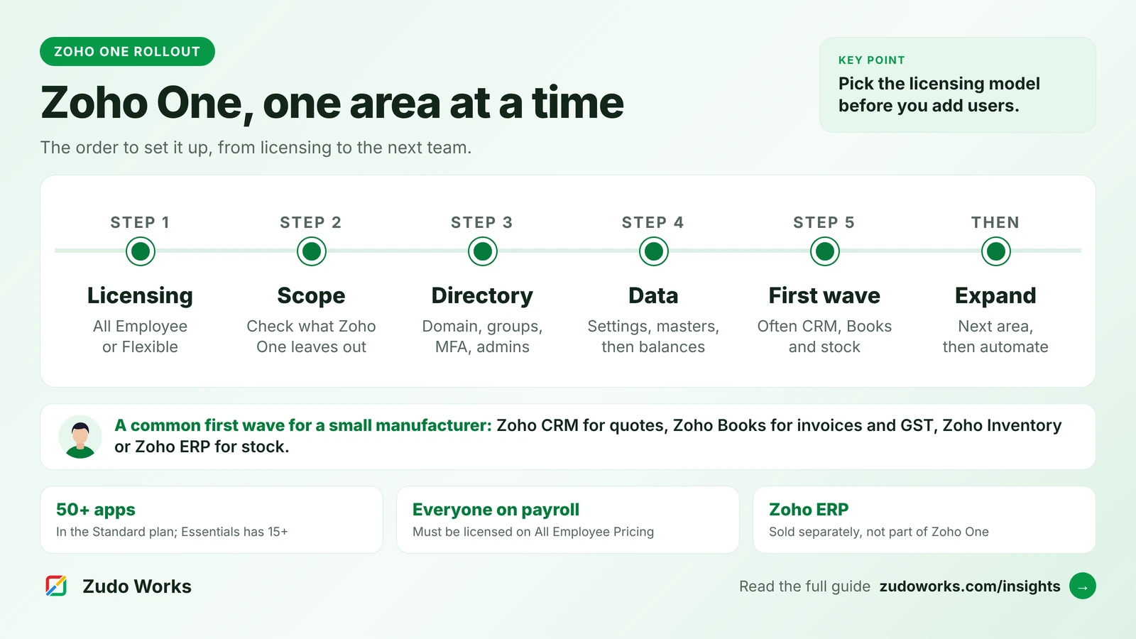 A six-step Zoho One rollout timeline: licensing, scope, Zoho Directory, data, a first wave and expansion; a person beside a common first wave for a small manufacturer (Zoho CRM, Zoho Books, Zoho Inventory or Zoho ERP); and facts that Standard has 50+ apps, All Employee Pricing licenses everyone on payroll and Zoho ERP is sold separately
