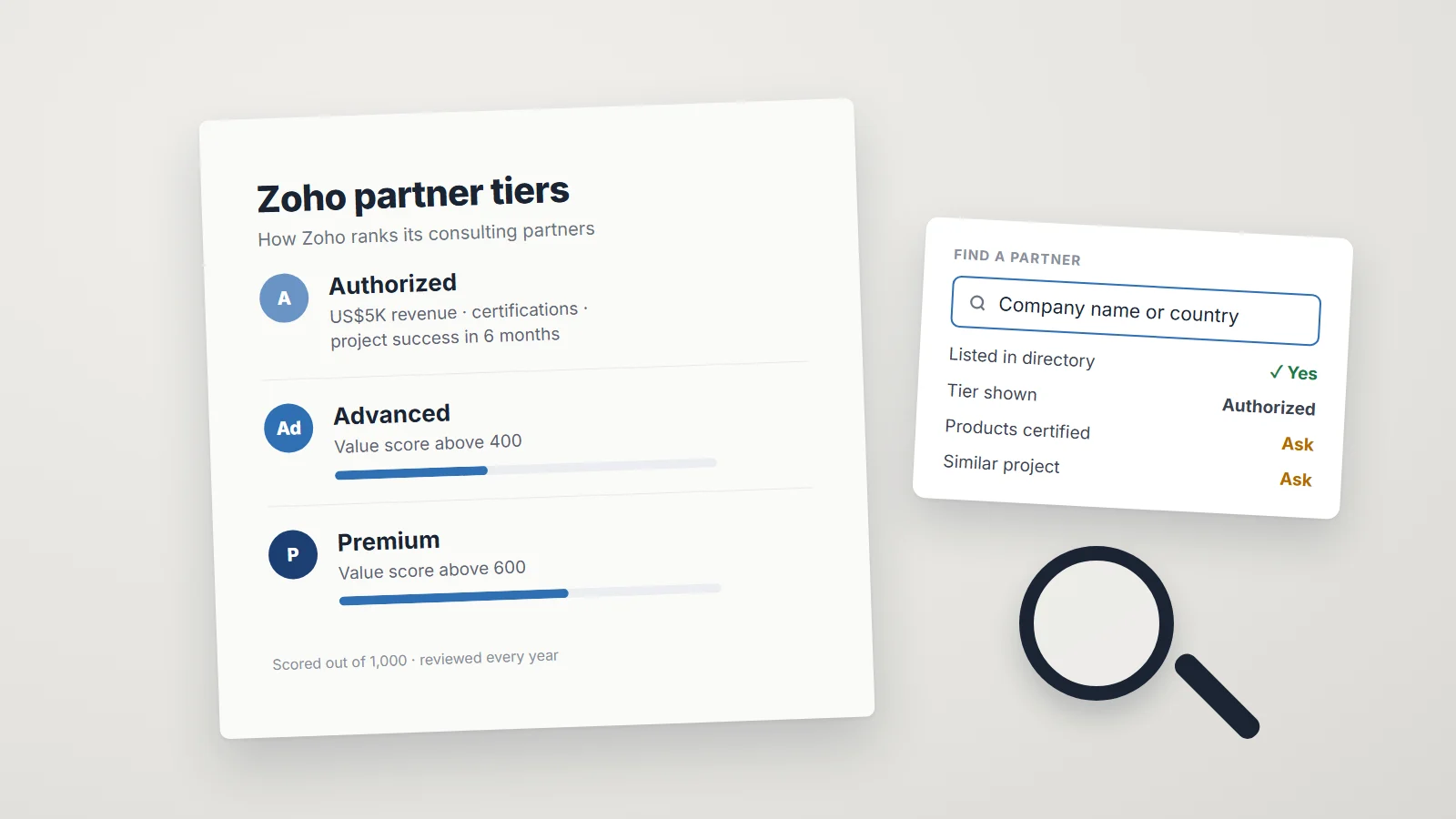 A card showing the three Zoho partner tiers, Authorized, Advanced and Premium, beside a directory search for verifying a partner
