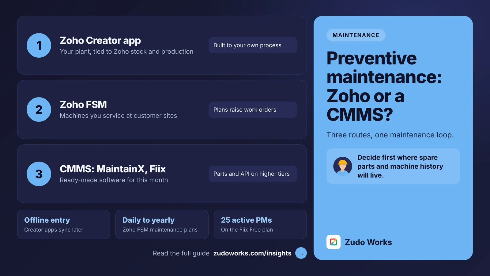 Preventive maintenance: Zoho or a CMMS? Three routes in numbered rows. One, a Zoho Creator app for your own plant, tied to Zoho stock and production and built to your own process. Two, Zoho FSM for machines you service at customer sites, where maintenance plans raise work orders. Three, a CMMS such as MaintainX or Fiix, ready-made software you can start this month, with parts and API features on higher tiers. Facts: Creator apps accept offline entry and sync later, Zoho FSM plans run daily to yearly, and the Fiix Free plan allows 25 active PMs. Beside them a factory worker figure with the takeaway: decide first where spare parts and machine history will live