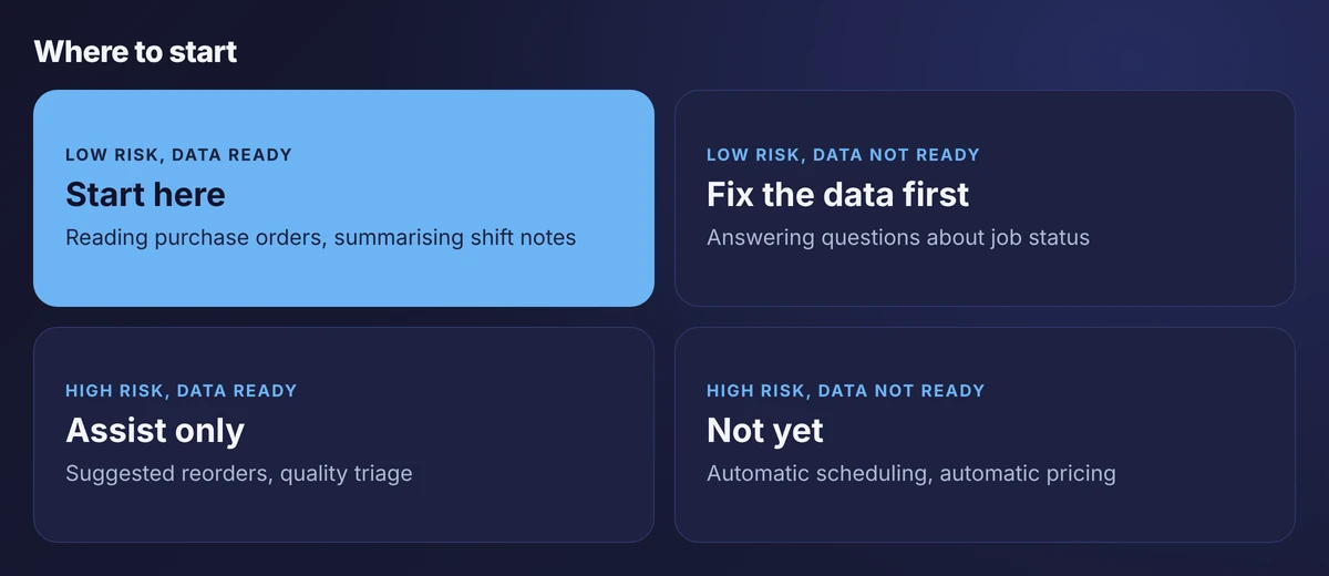 Two-by-two matrix of risk against data readiness with a recommended stance for each quadrant