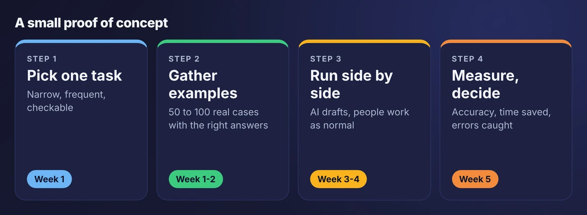 Four steps of a small AI proof of concept over five weeks: pick one task, gather examples, run side by side and measure