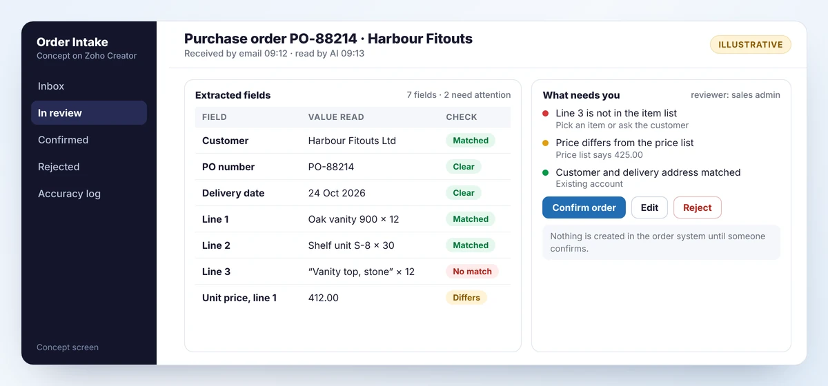 Concept review screen for an AI-read purchase order, listing each extracted field with a check status and the two items that need a person