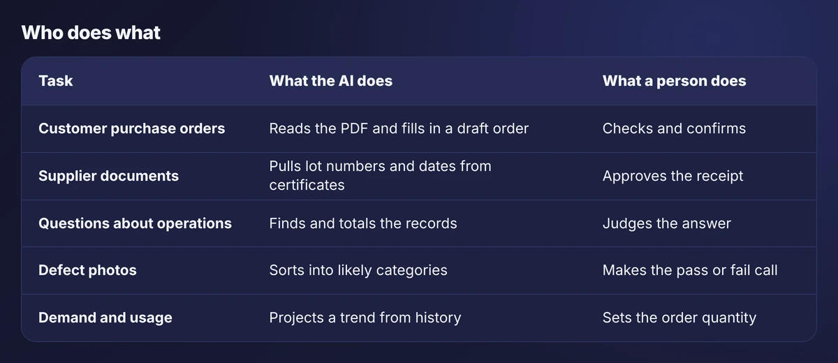 Table of five AI-assisted tasks showing what the AI does and what a person still does in each