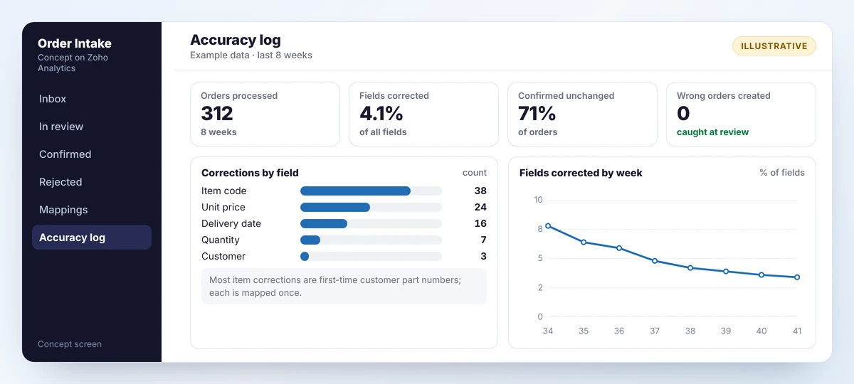 Concept accuracy log showing orders processed, share of fields corrected, orders confirmed unchanged, corrections by field and a weekly trend