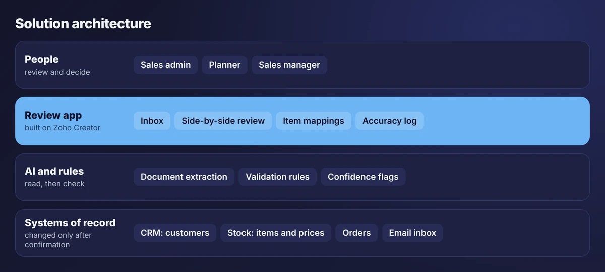 Solution architecture: people work in a review app on Zoho Creator, which sits above extraction and validation rules and writes to systems of record only after confirmation
