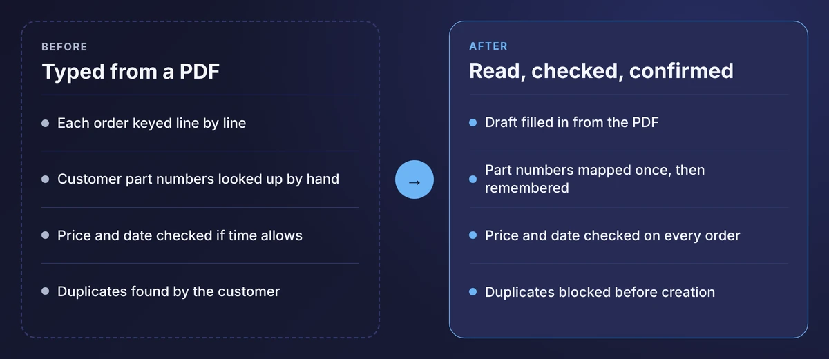 Before and after comparison of order entry: typed from a PDF against read, checked and confirmed, four points each