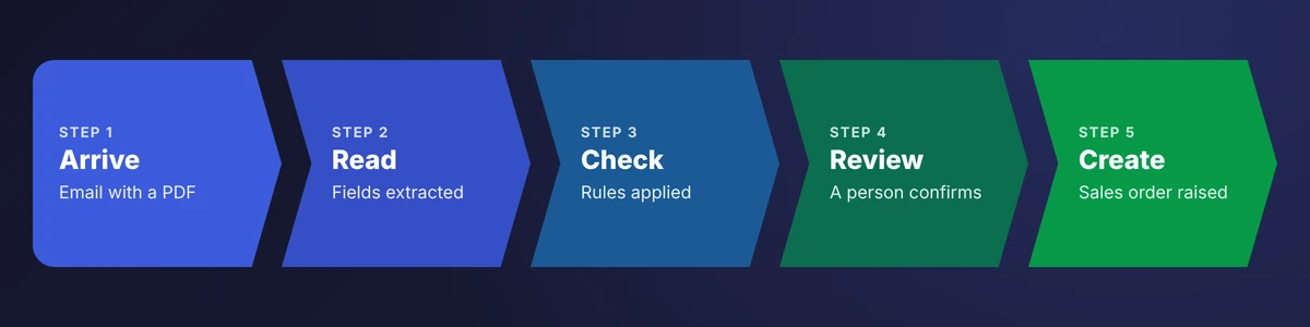 Five-step flow for purchase order intake: arrive, read, check, review and create