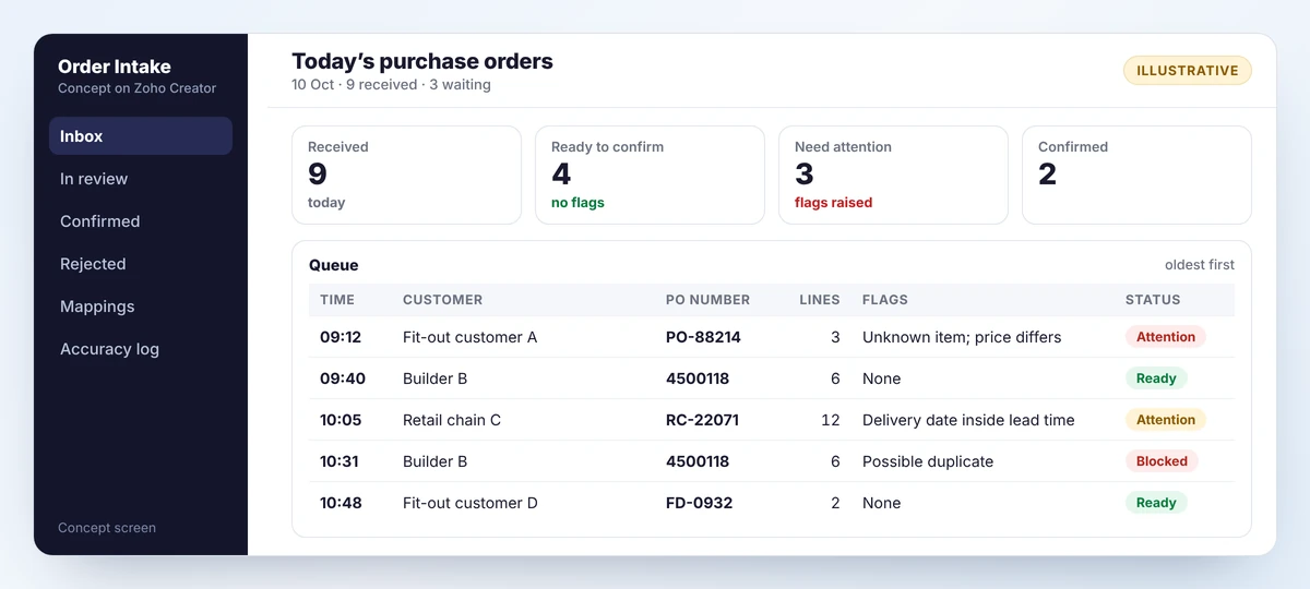 Concept order intake inbox with counts for the day and a queue of purchase orders showing customer, PO number, lines, flags and status