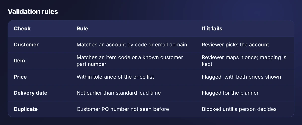 Table of five validation checks applied to each extracted purchase order with the rule and what happens when it fails