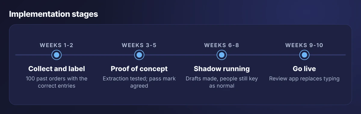 Four implementation stages over ten weeks: collect and label, proof of concept, shadow running and go live