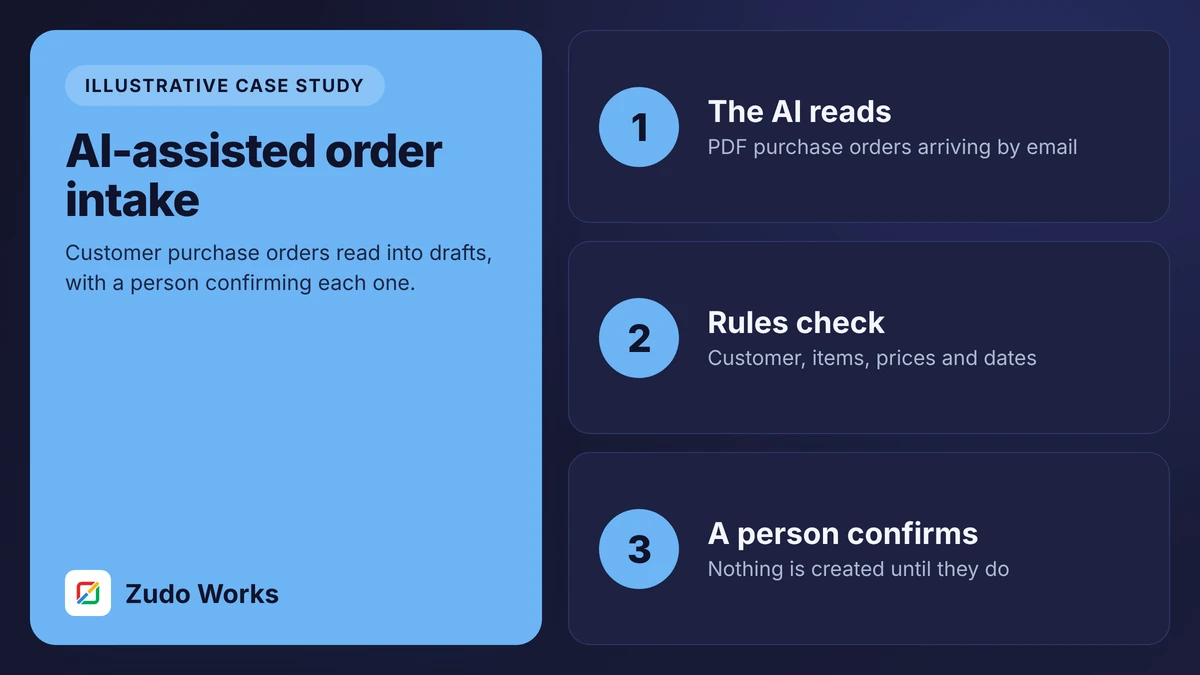 Cover: solution blueprint for AI-assisted order intake