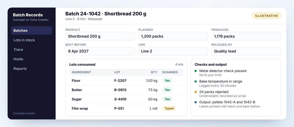 Concept batch record screen showing product, quantities, best-before date, the ingredient lots consumed and the checks carried out