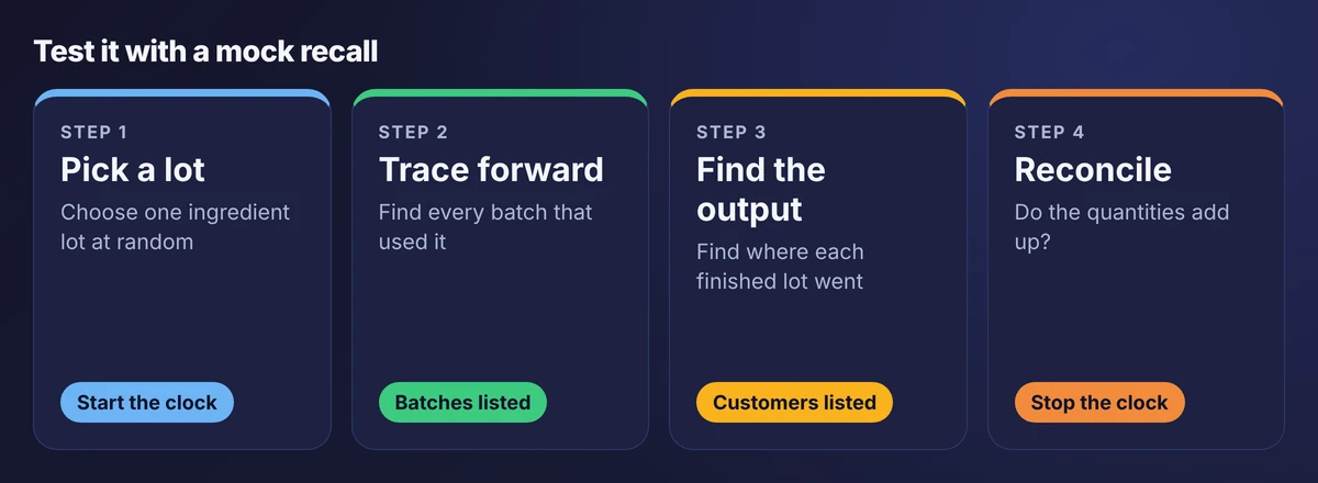 Four steps of a mock recall: pick a lot, trace forward to batches, find where the output went, and reconcile quantities