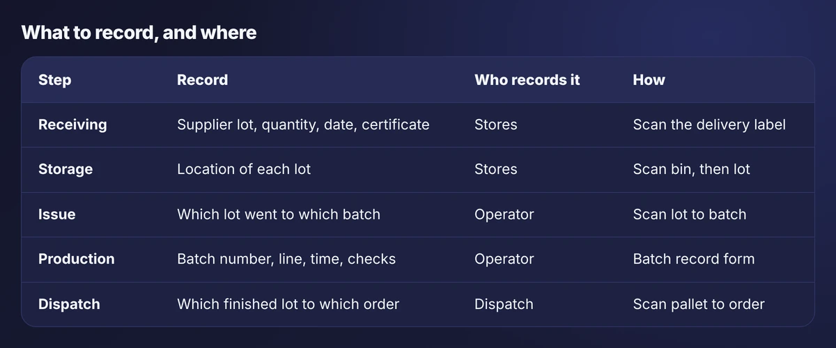 Table of the five steps where traceability data is recorded, with the record, who records it and how