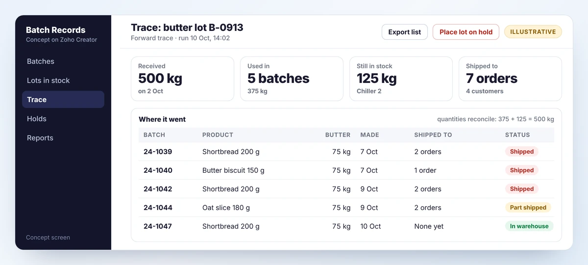 Concept forward trace screen for one ingredient lot, listing the five batches that used it, what was shipped and what is still in the warehouse