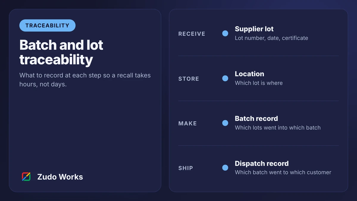 Cover: four recording points for batch traceability