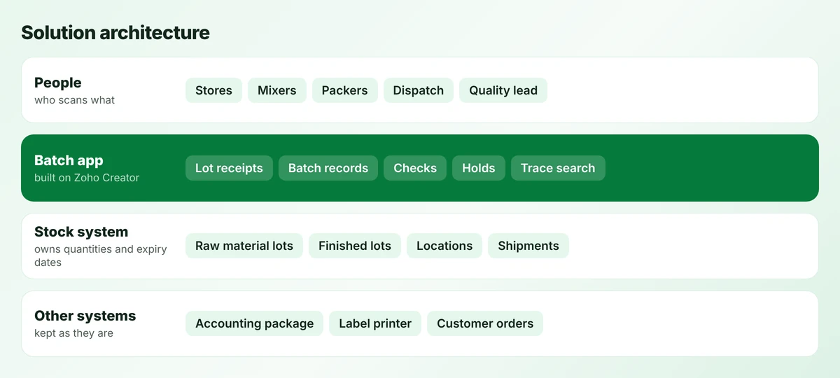 Solution architecture: staff scan into a batch app on Zoho Creator, which sits on a stock system that owns quantities and expiry dates