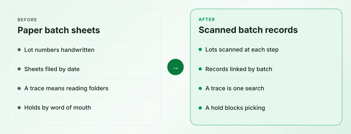 Before and after comparison of traceability: paper batch sheets against scanned batch records, four points each
