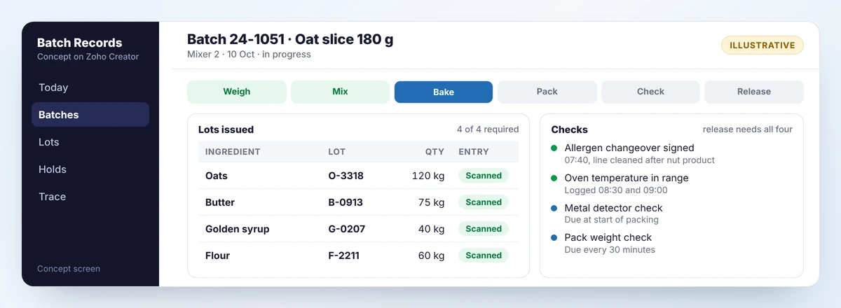 Concept batch record in progress with a six-step progress bar, the four ingredient lots issued and the checks completed and outstanding