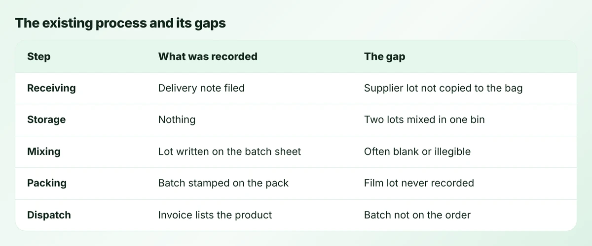 Table of five process steps showing what was recorded on paper and the traceability gap at each