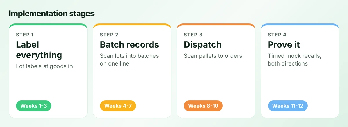 Four implementation stages over twelve weeks: label everything, batch records, dispatch, and prove it with mock recalls