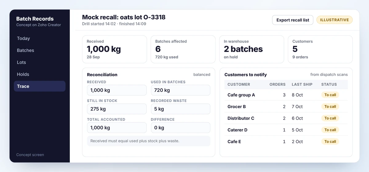 Concept mock recall screen for one ingredient lot showing batches affected, a quantity reconciliation and the list of customers to notify