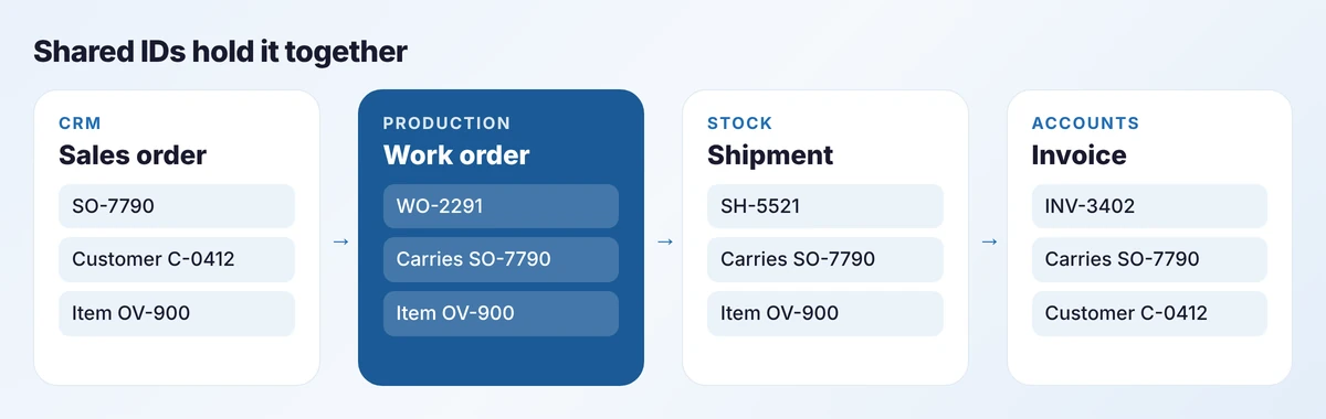 Four records for the same order in four systems, each carrying the same sales order number, customer code and item code