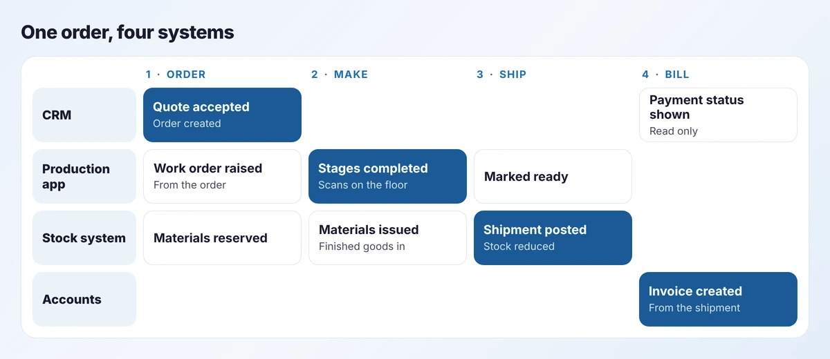 Swimlane of the order-to-cash flow across CRM, production app, stock system and accounts, showing which system acts at each stage