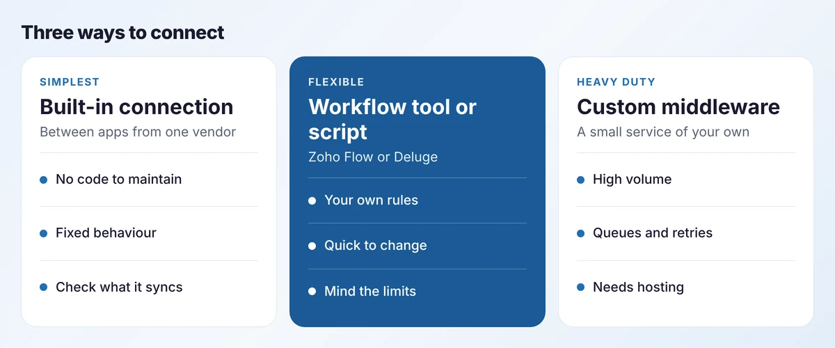 Three integration methods: built-in connections, a workflow tool or script, and custom middleware, with three traits each