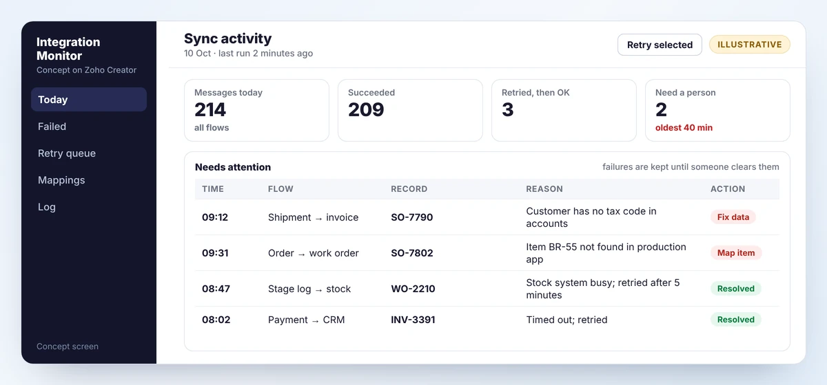 Concept integration monitor showing message counts for the day and a list of failed or retried syncs with the reason for each