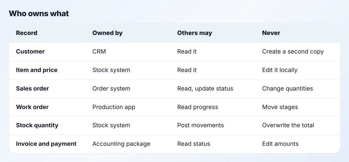 Table of six record types showing which system owns each, what other systems may do and what they must never do