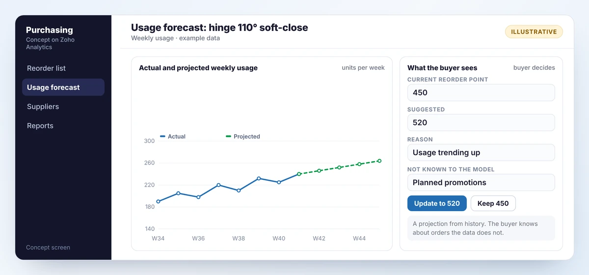 Concept usage forecast screen with a chart of actual and projected weekly usage and a suggested change to the reorder point for the buyer to accept or decline