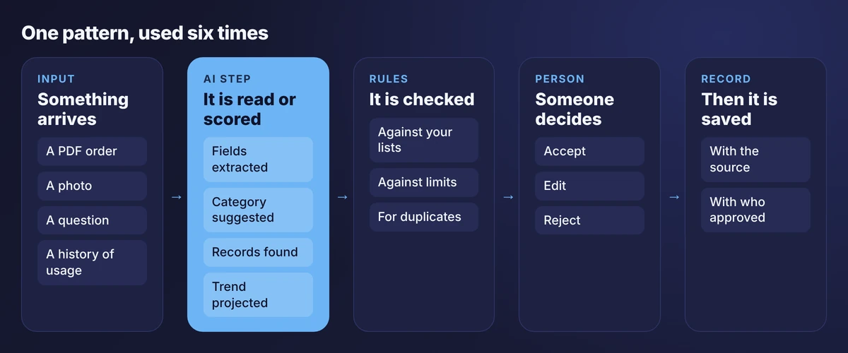Five-column pattern for AI workflows: input, AI step, rules, person and record