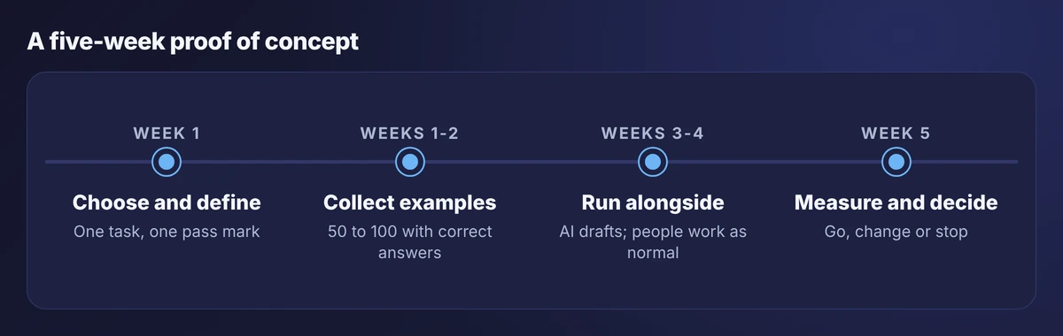 Five-week proof of concept timeline: choose and define, collect examples, run alongside, then measure and decide